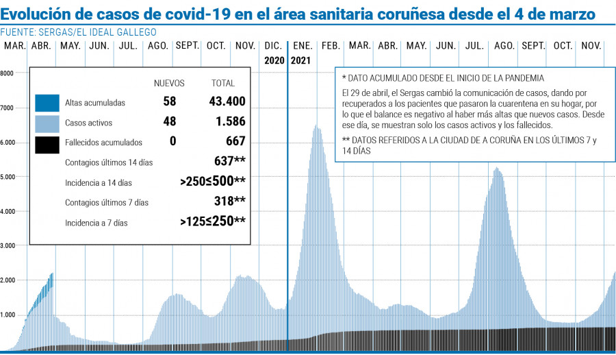 El área sobrepasa los 1.500 casos activos, pero los ingresos representan un 1,58%