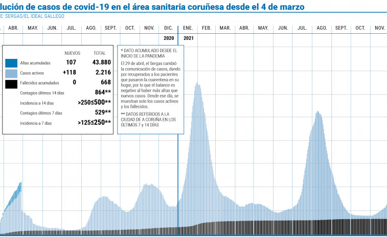 Los contagios diarios siguen disparados en el área sanitaria, con 228 nuevos