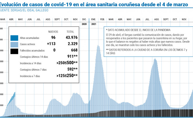 El área sanitaria cierra la semana con un leve descenso de contagios diarios, aunque siguen por encima de los 200