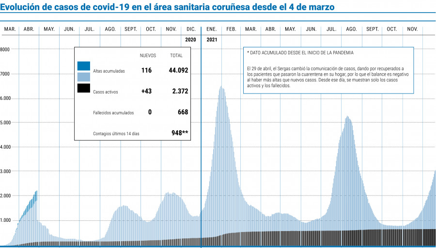 En 20 días se detectaron 2.600 contagios pero los ingresos solo subieron en diez