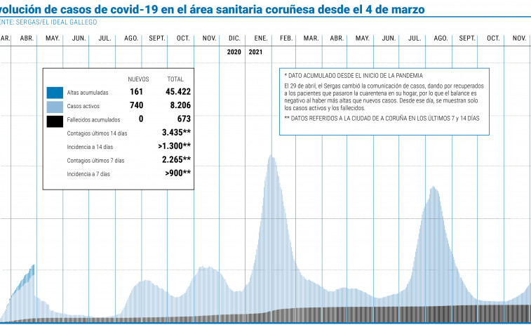 El área sanitaria coruñesa inicia el año  con más de 8.200 infecciones activas de covid