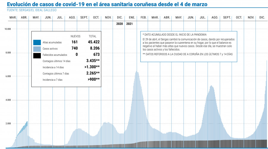 El área sanitaria coruñesa inicia el año  con más de 8.200 infecciones activas de covid