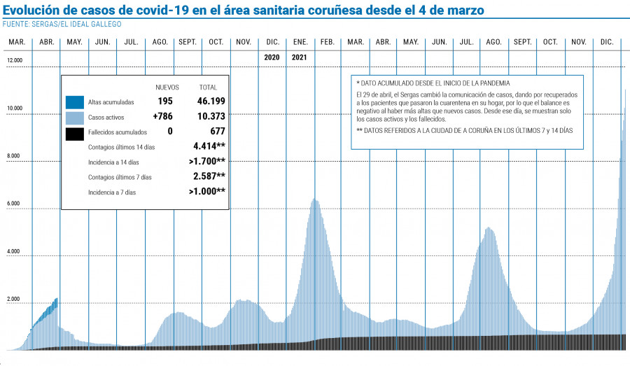 Uno de cada cuatro contagios de covid en el área tuvo lugar en la actual ola