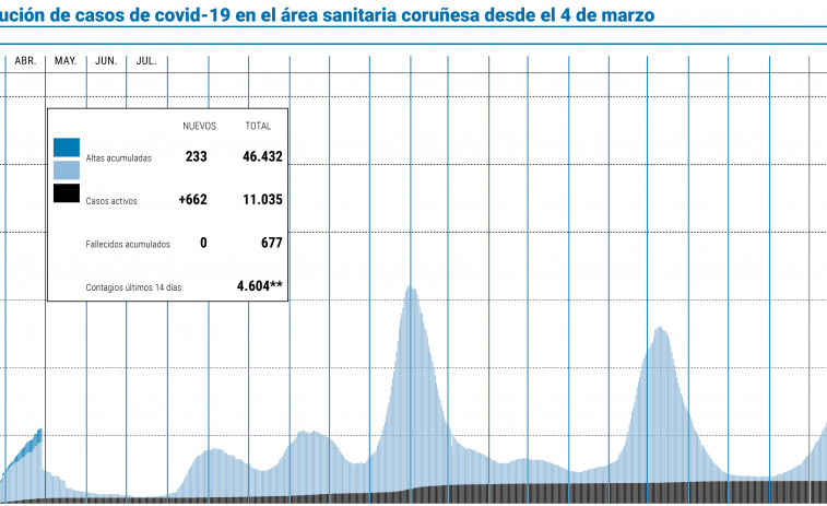 La presencia de Ómicron en A Coruña cayó al 60% los días previos a Fin de Año