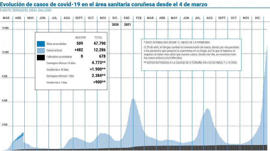 El área supera los 12.000 casos activos tras una jornada con 900 infecciones