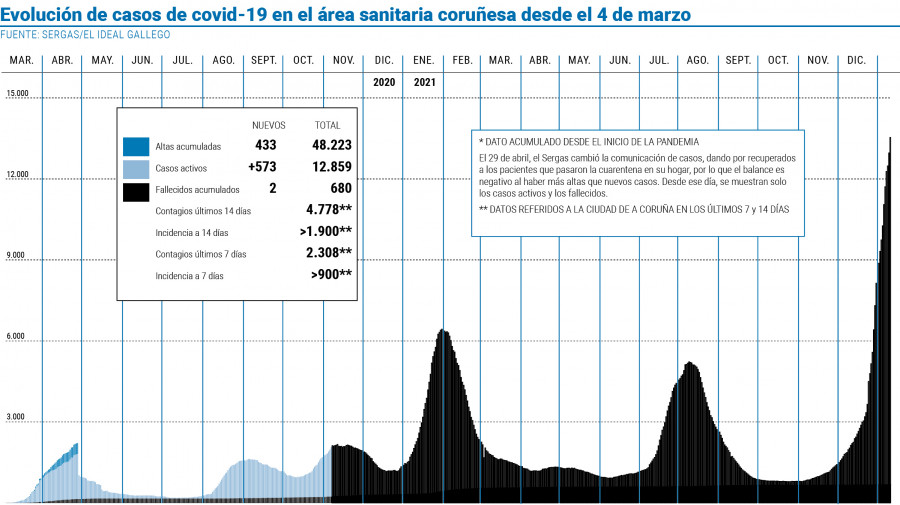 El área vuelve a registrar 1.000 casos en un día, el 53,7% mediante autotest