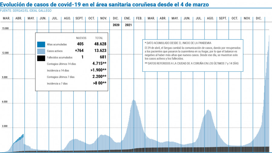 La incidencia en A Coruña muestra una tendencia descendente desde final de año