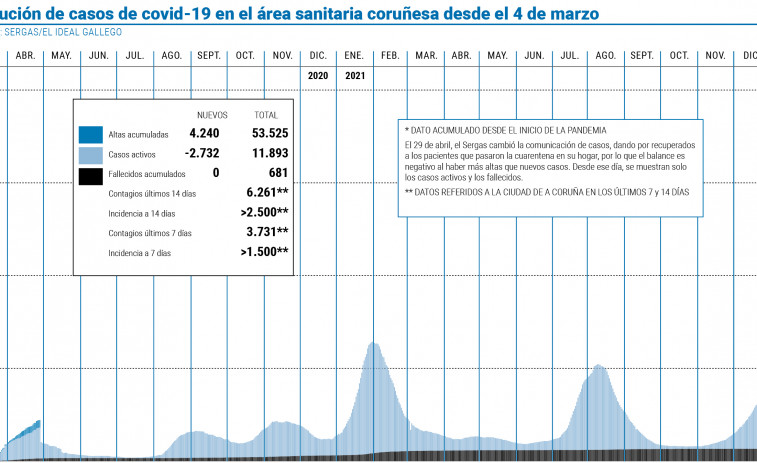 La variante Ómicron representa ya el 86% de los casos de coronavirus de A Coruña