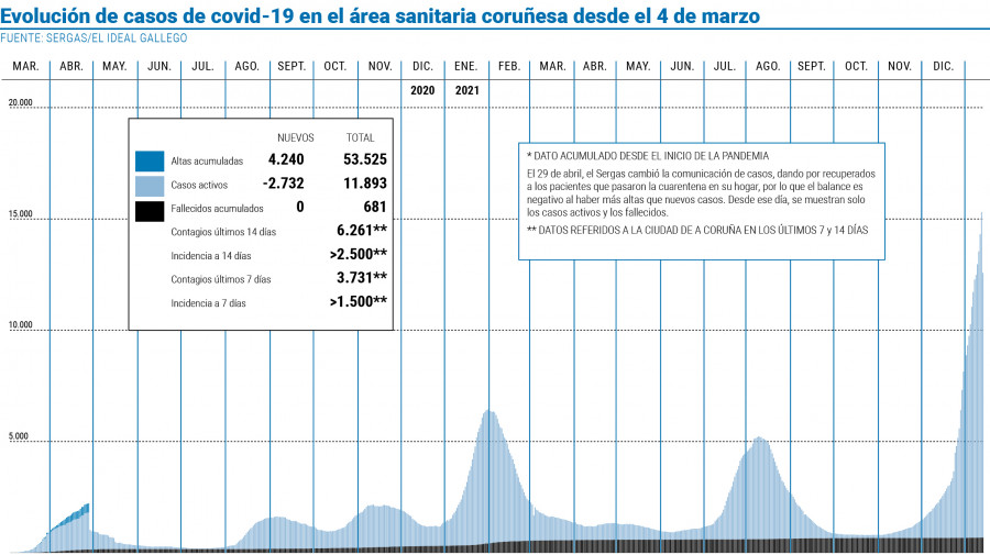 La variante Ómicron representa ya el 86% de los casos de coronavirus de A Coruña