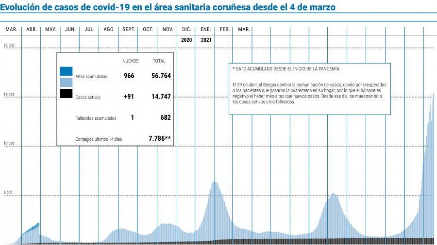 El área sanitaria suma ocho días seguidos con 1.400 contagios de media