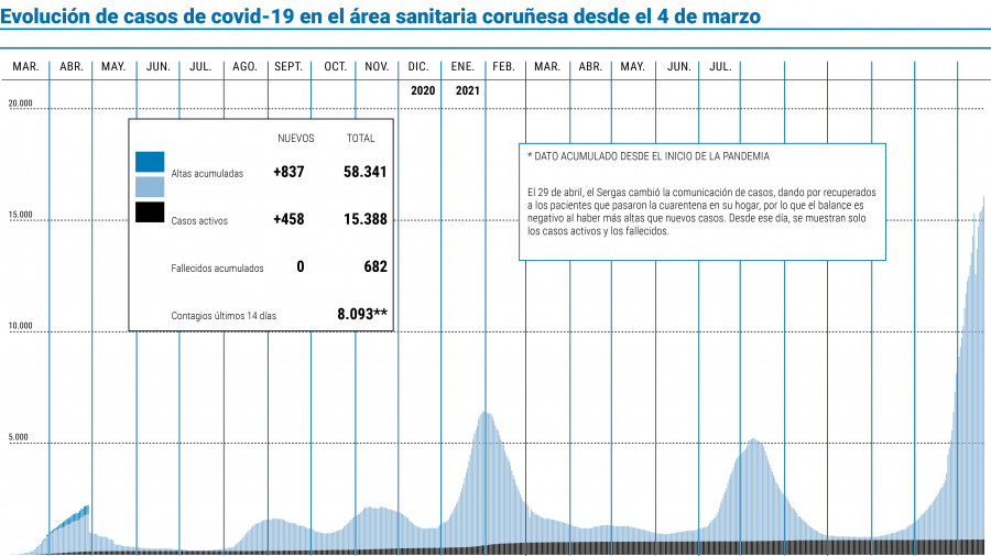 El área sanitaria acumula 21.000 contagios desde que empezó el año