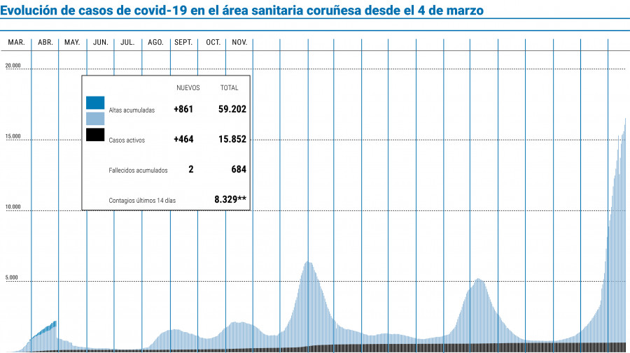 Nueve de cada diez casos de covid en la ciudad son de la variante Ómicron