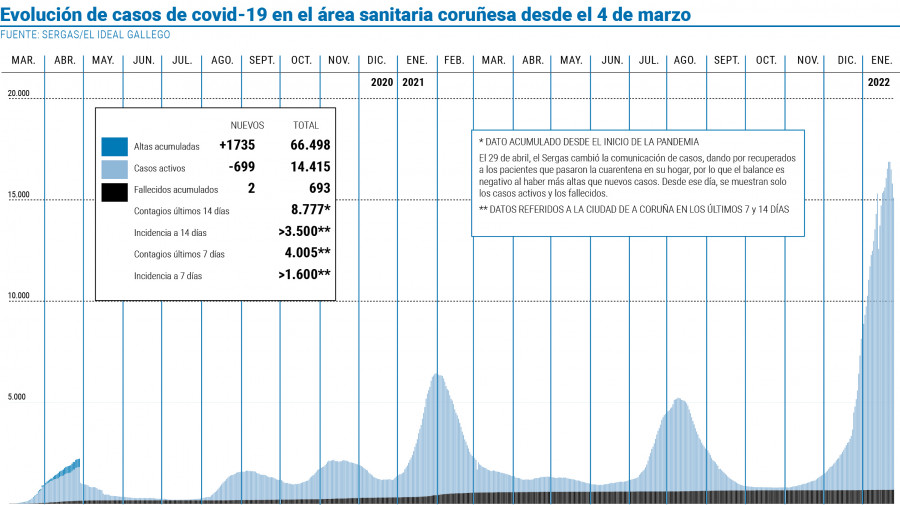 Los contagios siguen por encima del millar, pero las altas doblegan la curva