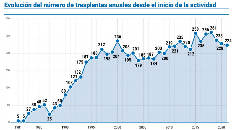 El Chuac es el sexto hospital de España con mayor actividad de trasplantes