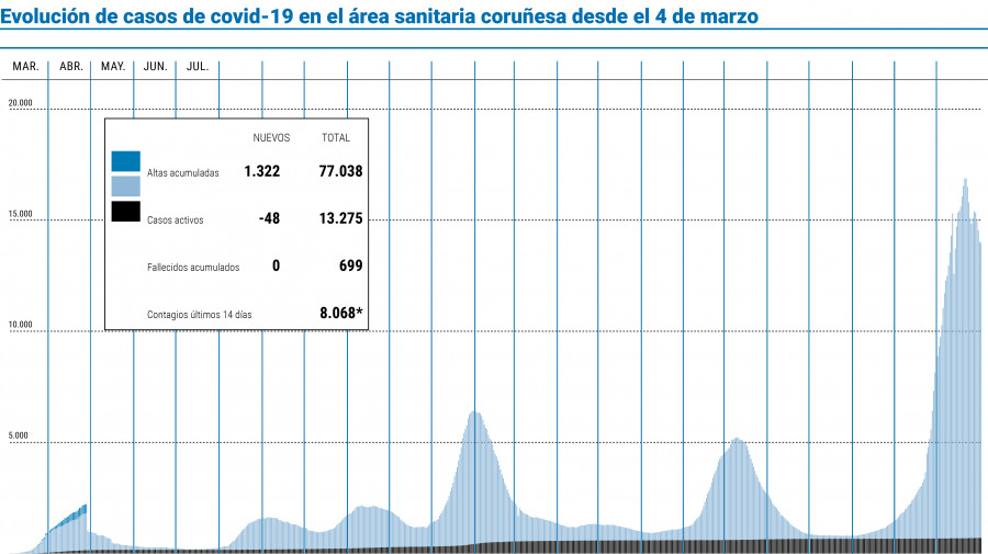 El área suma cinco días con los casos a la baja pese al aumento de contagios