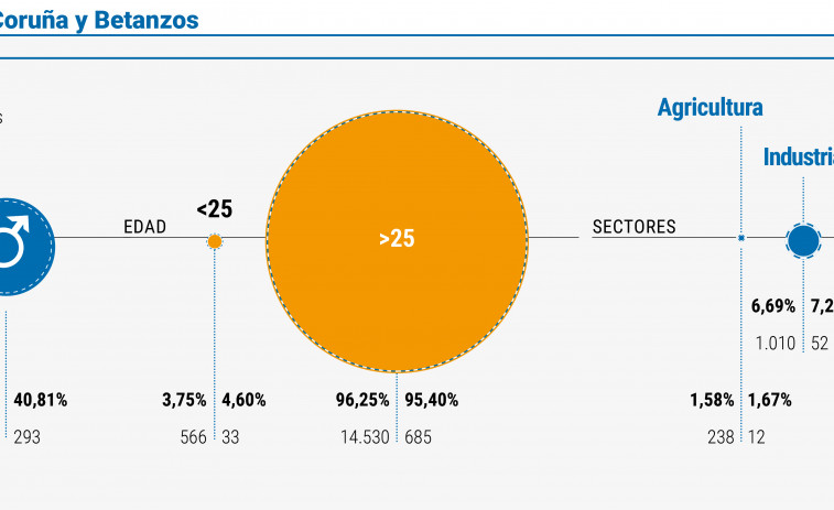 A Coruña suma 232 parados, pero se mantiene en los niveles más bajos desde 2008