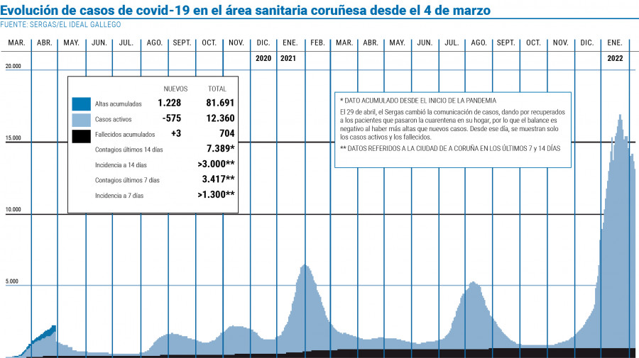 El área supera los 200 hospitalizados por primera vez desde febrero de 2021