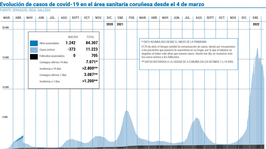 Baja la presión en las UCI mientras el área sigue la resta de casos activos