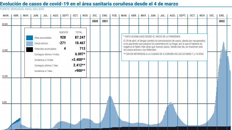 El área sanitaria continúa restando casos pero anota cuatro muertes más por covid