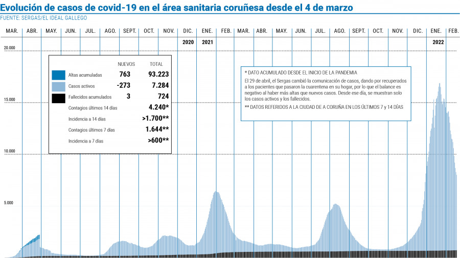 La sexta ola sigue rebajando su marcha y los ingresos caen por debajo de los 150