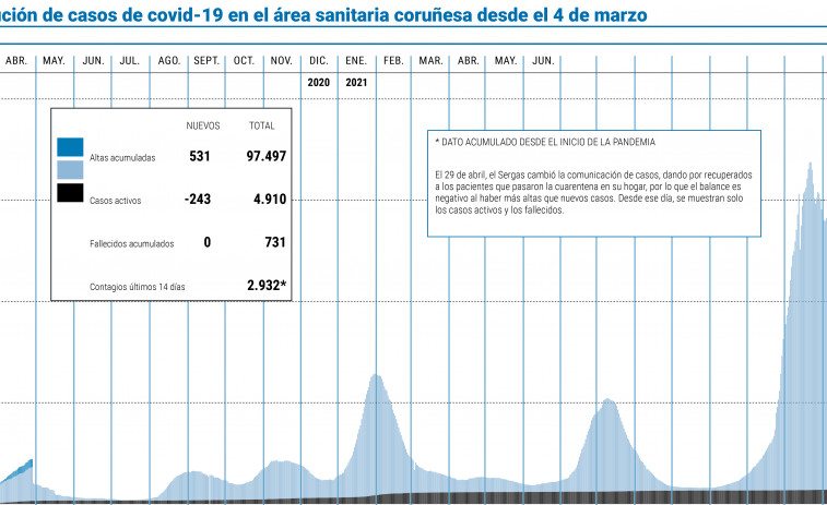 El área sanitaria rebaja la barrera de los 5.000 casos tras dos meses por encima