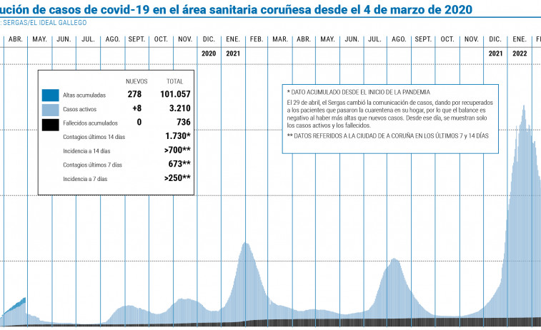 El área cumple dos años de pandemia reduciendo el impacto de la sexta ola