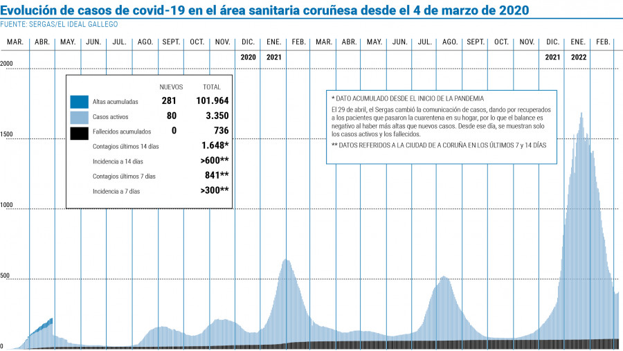 Los contagios repuntan ligeramente pero la semana remata sin fallecidos