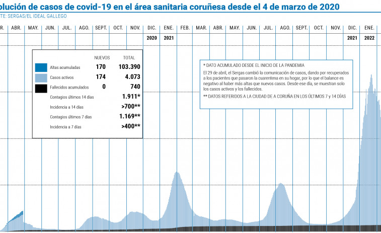 El área vuelve a superar los 4.000 casos activos tras doce días por debajo