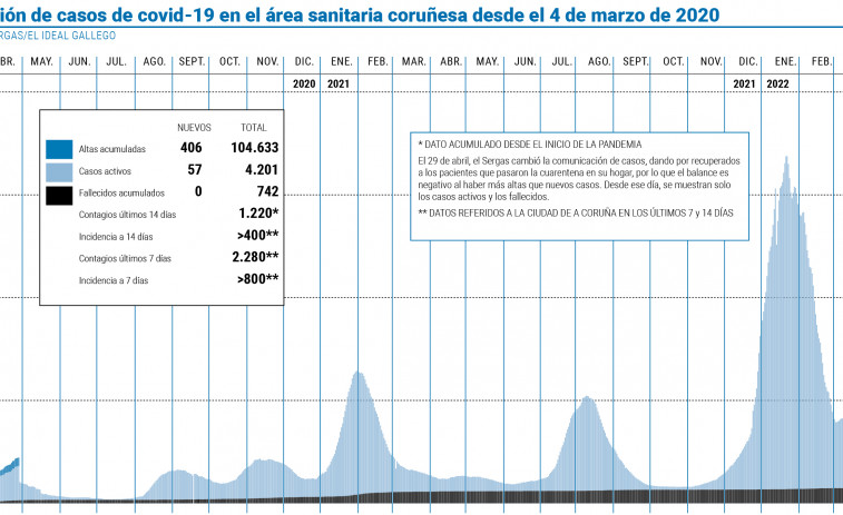 Los casos activos de covid se estancan por encima de los cuatro mil afectados