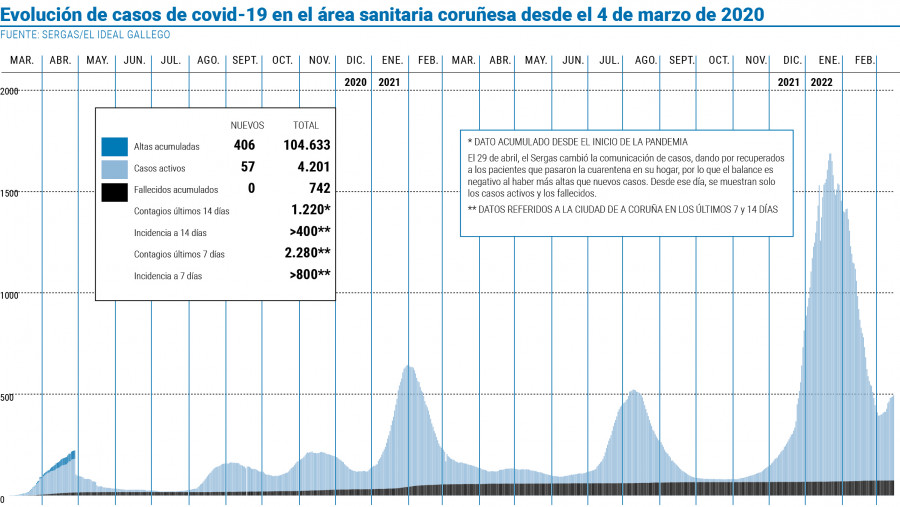 Los casos activos de covid se estancan por encima de los cuatro mil afectados