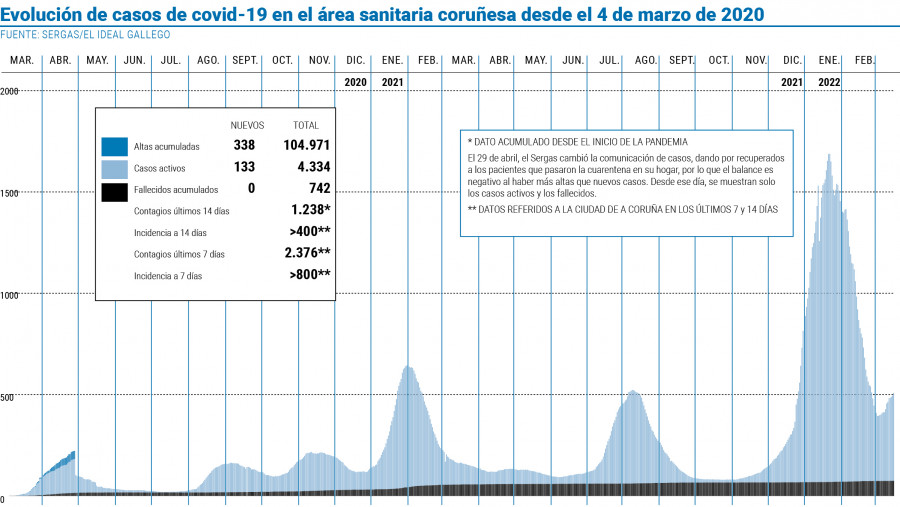 La cifra de ingresados por covid baja de ochenta por primera vez desde enero