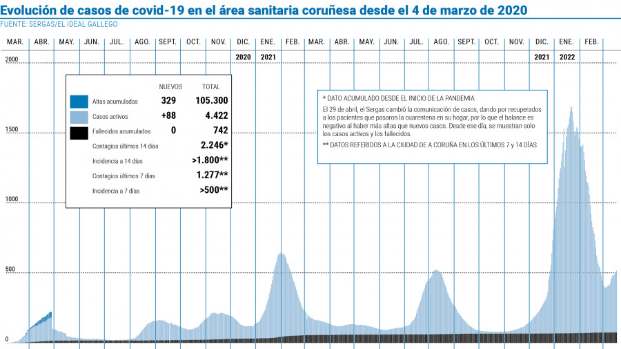 Los casos activos de coronavirus se incrementan en menos de un centenar