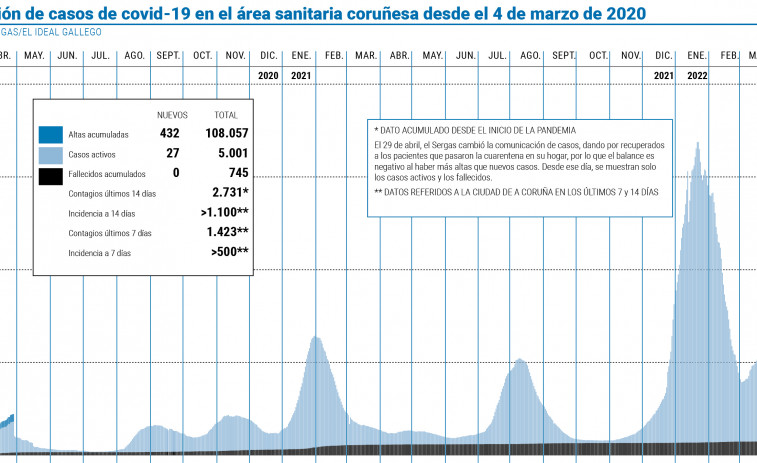 El área coruñesa vuelve a sobrepasar los 5.000 casos activos de coronavirus