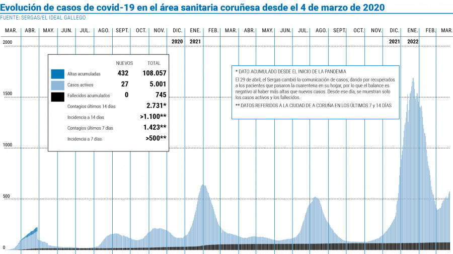 El área coruñesa vuelve a sobrepasar los 5.000 casos activos de coronavirus