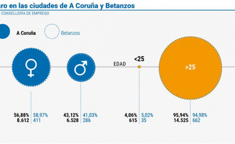 El paro registró en marzo su primera caída del año en las comarcas de A Coruña y Betanzos