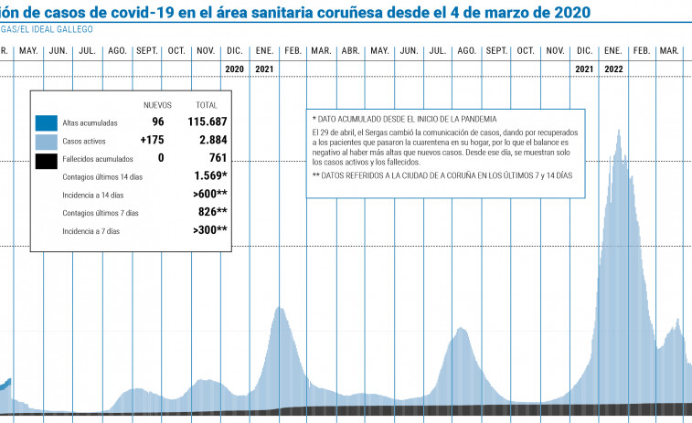 El área suma un centenar y medio  de casos de covid más, hasta los 2.800