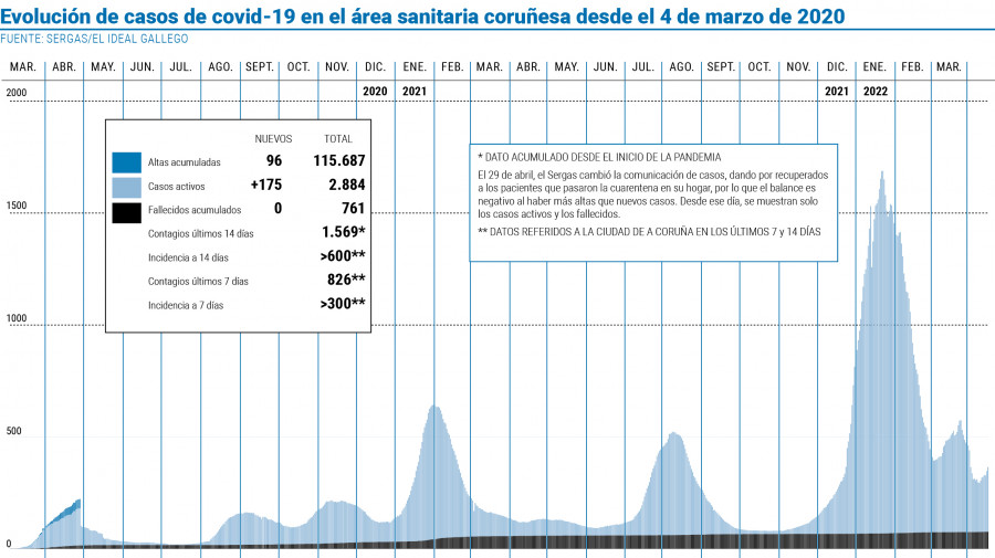 El área suma un centenar y medio  de casos de covid más, hasta los 2.800