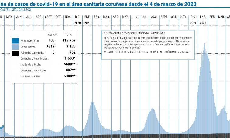 El área coruñesa vuelve a superar los 3.000 casos activos de coronavirus