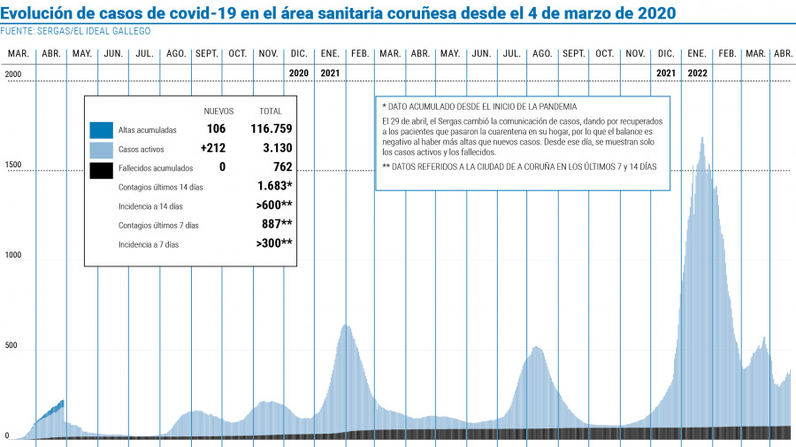 El área coruñesa vuelve a superar los 3.000 casos activos de coronavirus