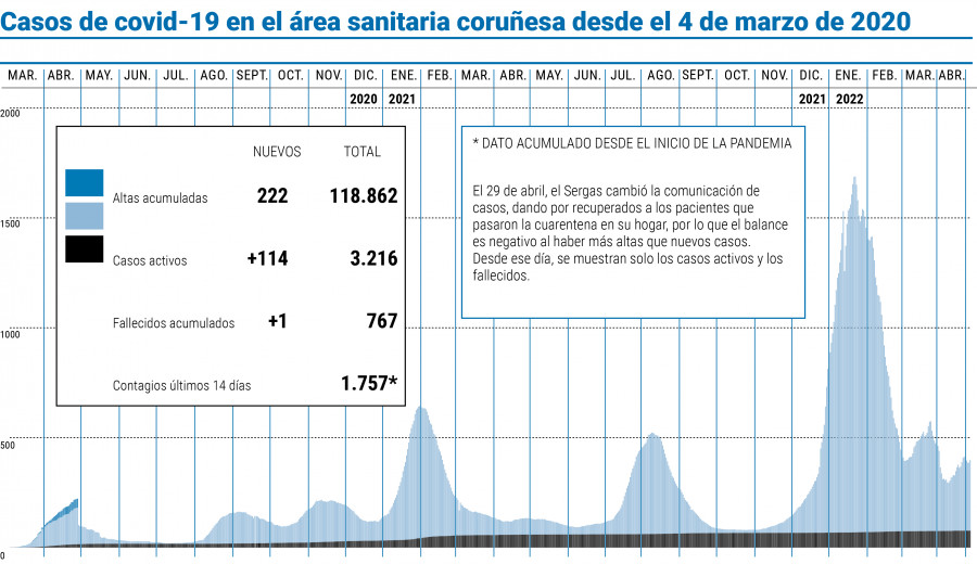 Nuevo aumento de los casos de covid-19 en el área sanitaria, con las altas al borde de las 119.000