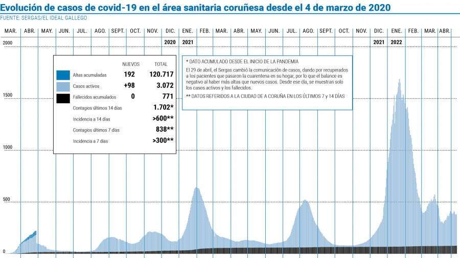 El área registra el mayor número de ingresos con covid-19 en tres meses