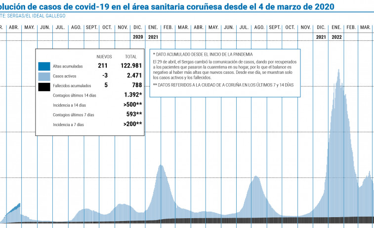 El área sanitaria coruñesa suma cinco fallecimientos en las últimas horas