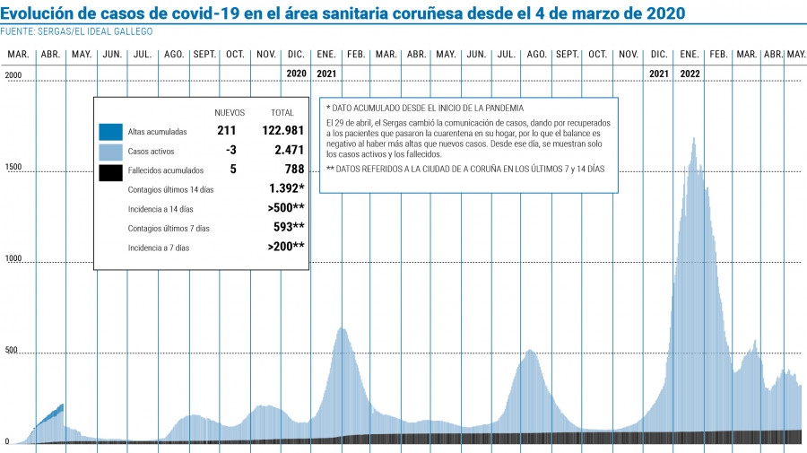 El área sanitaria coruñesa suma cinco fallecimientos en las últimas horas