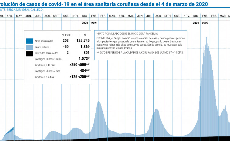 El área sanitaria coruñesa sobrepasa las 800 muertes vinculadas al covid-19