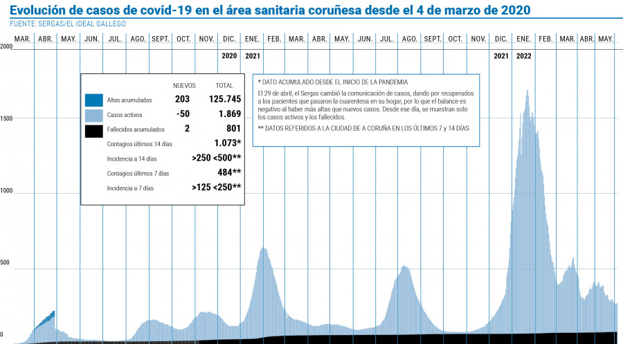 El área sanitaria coruñesa sobrepasa las 800 muertes vinculadas al covid-19