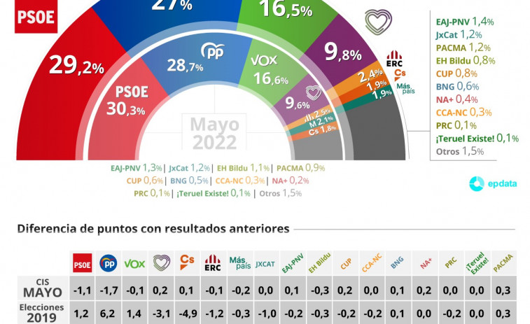 El CIS frena el efecto Feijóo y aumenta la ventaja del PSOE en unas generales