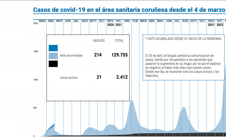 Mueren cinco personas por covid en uno de los días más negros  de los últimos meses en el área