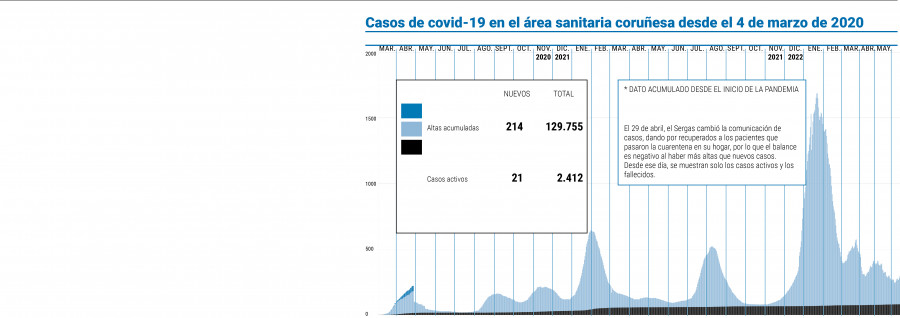 Mueren cinco personas por covid en uno de los días más negros  de los últimos meses en el área