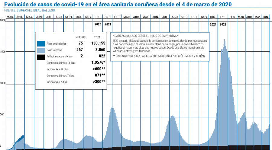 Los casos activos de covid en el área coruñesa vuelven a superar los 3.000