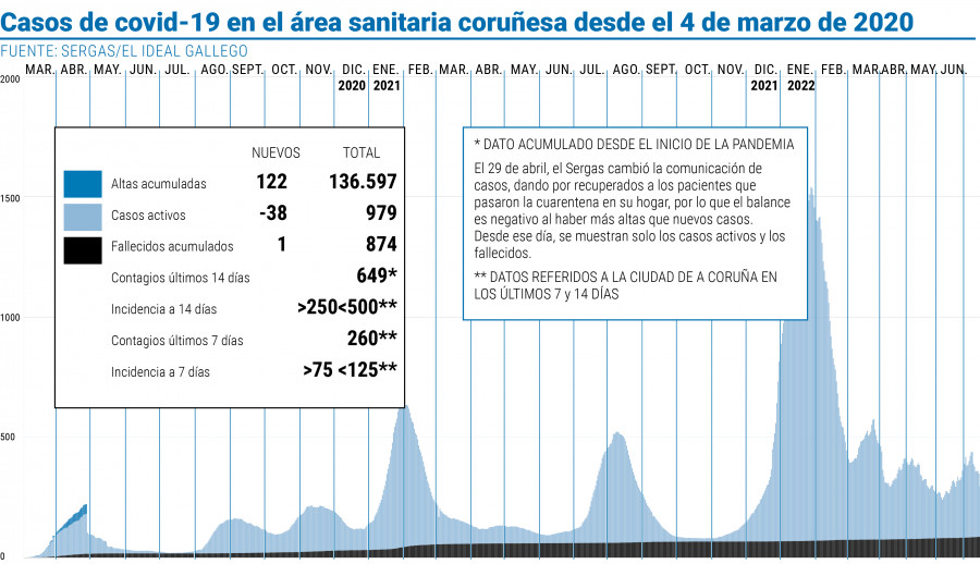 Un nuevo fallecido rompe la racha de tres días sin víctimas por covid, aunque la tendencia es a la baja